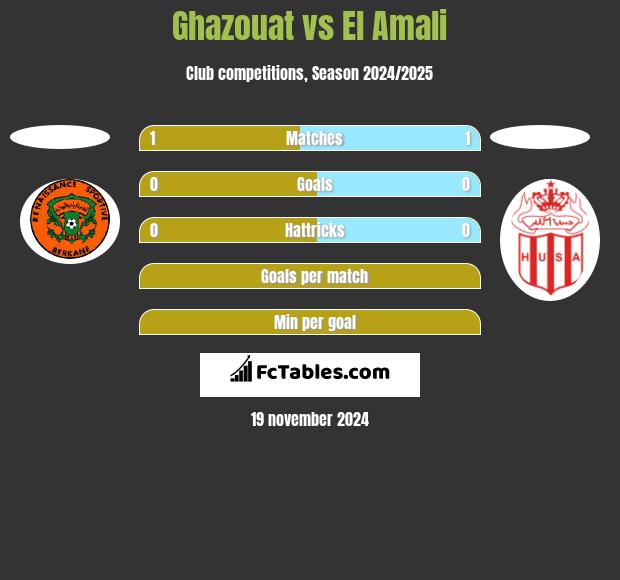 Ghazouat vs El Amali h2h player stats