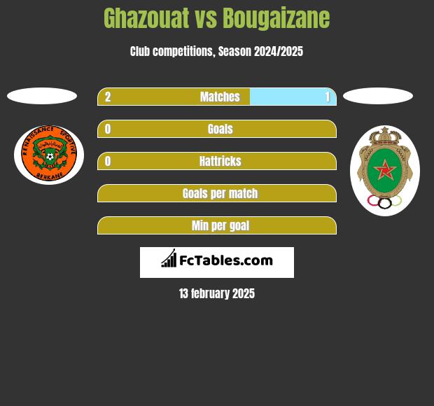 Ghazouat vs Bougaizane h2h player stats