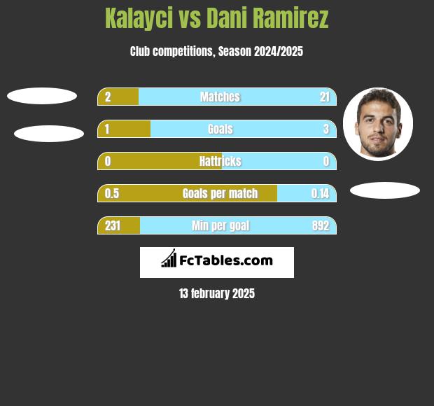 Kalayci vs Dani Ramirez h2h player stats