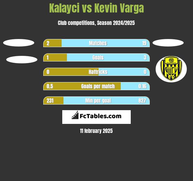 Kalayci vs Kevin Varga h2h player stats