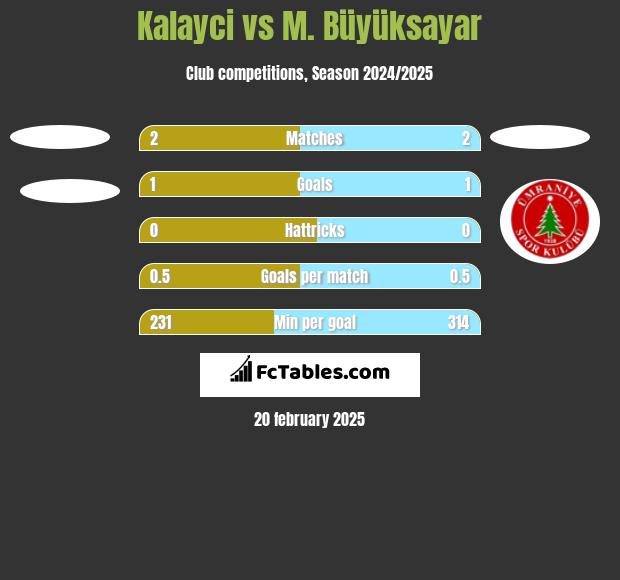 Kalayci vs M. Büyüksayar h2h player stats