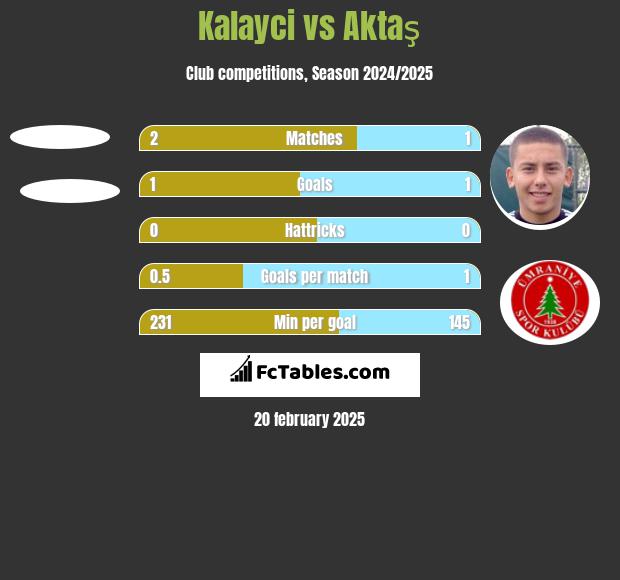 Kalayci vs Aktaş h2h player stats