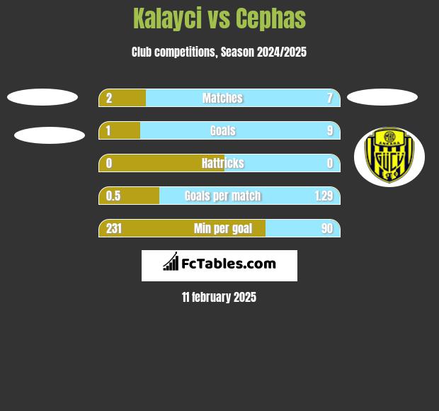 Kalayci vs Cephas h2h player stats