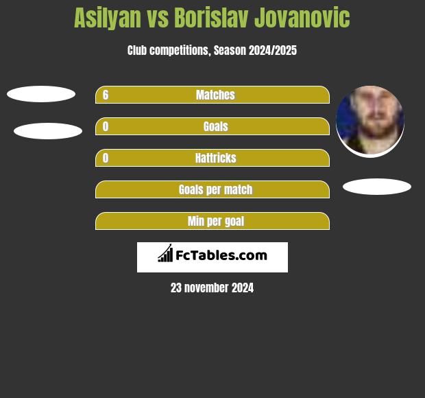 Asilyan vs Borislav Jovanovic h2h player stats