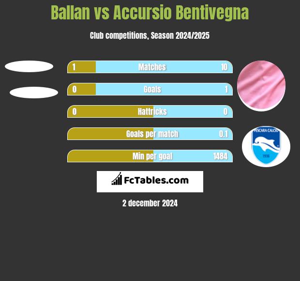 Ballan vs Accursio Bentivegna h2h player stats