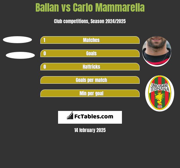 Ballan vs Carlo Mammarella h2h player stats