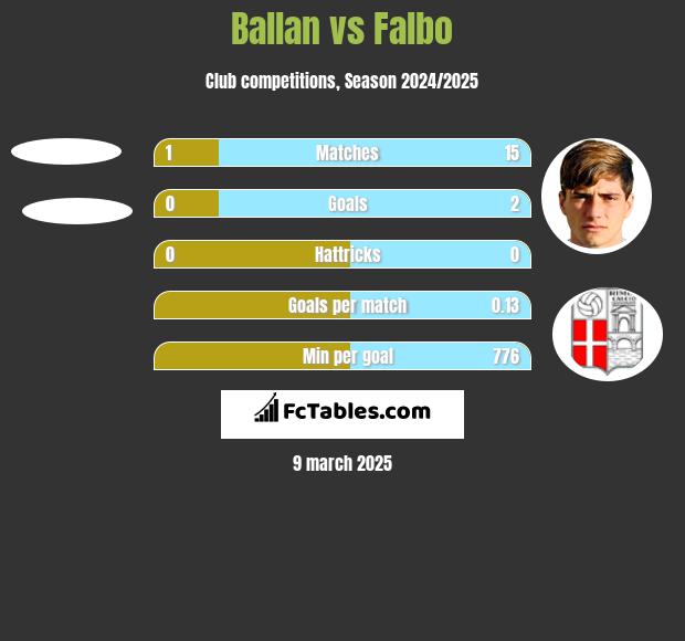 Ballan vs Falbo h2h player stats