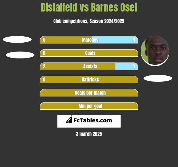 Distalfeld vs Barnes Osei h2h player stats