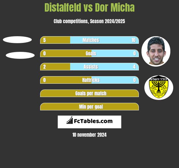 Distalfeld vs Dor Micha h2h player stats