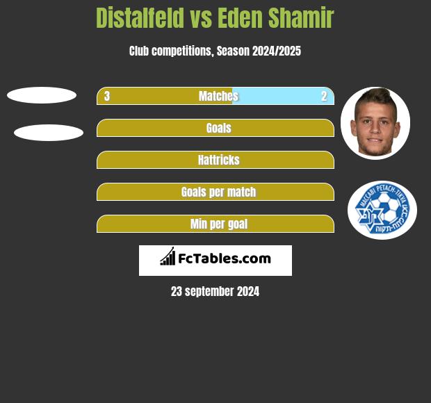 Distalfeld vs Eden Shamir h2h player stats