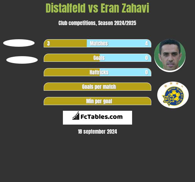 Distalfeld vs Eran Zahavi h2h player stats