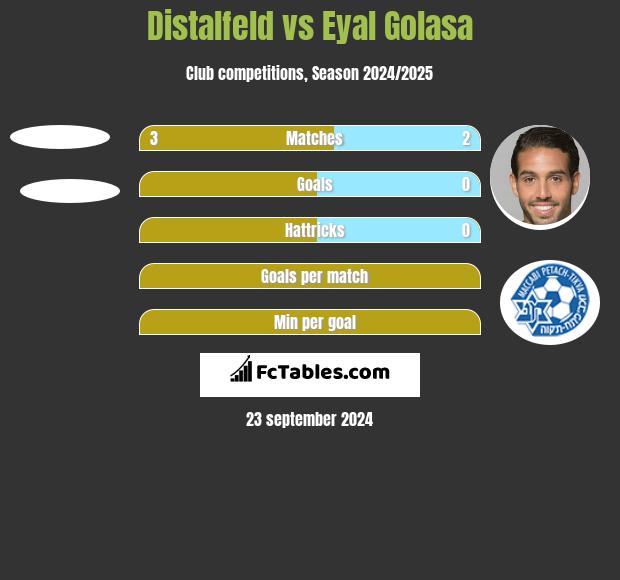 Distalfeld vs Eyal Golasa h2h player stats