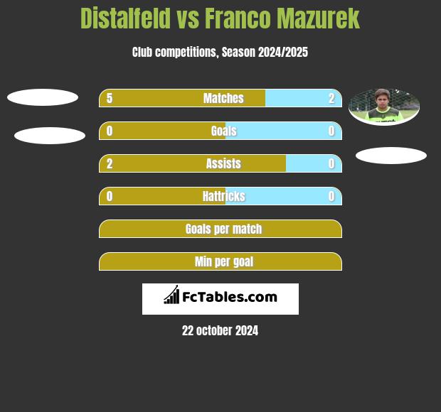 Distalfeld vs Franco Mazurek h2h player stats