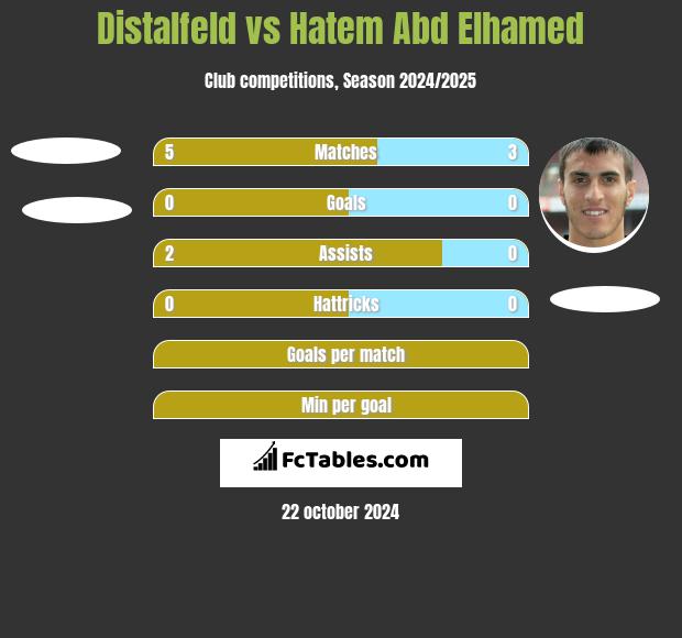 Distalfeld vs Hatem Abd Elhamed h2h player stats