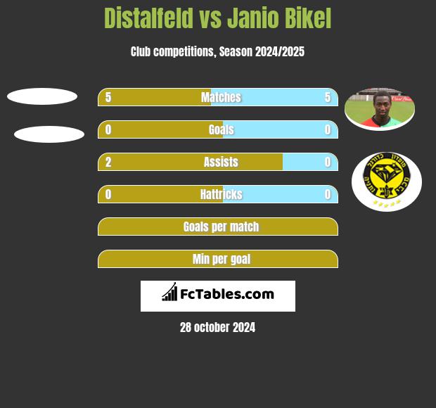 Distalfeld vs Janio Bikel h2h player stats