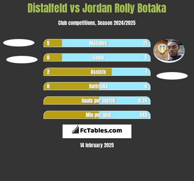 Distalfeld vs Jordan Rolly Botaka h2h player stats