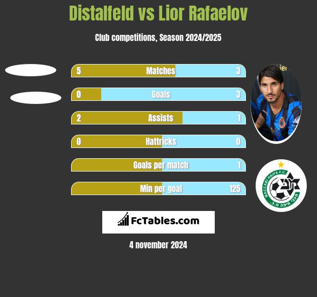 Distalfeld vs Lior Rafaelov h2h player stats