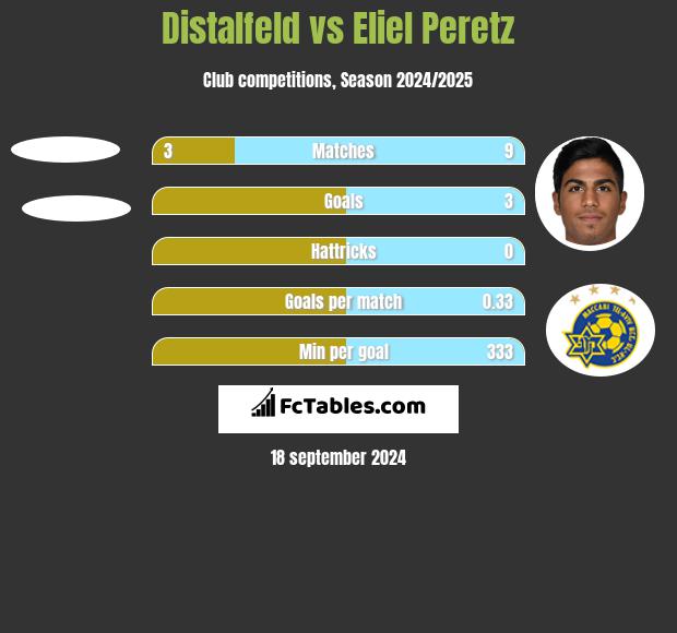 Distalfeld vs Eliel Peretz h2h player stats