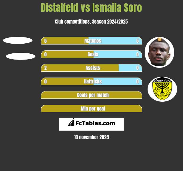 Distalfeld vs Ismaila Soro h2h player stats