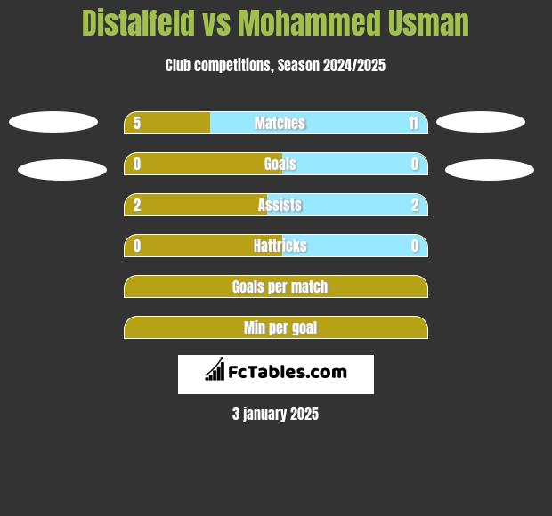 Distalfeld vs Mohammed Usman h2h player stats