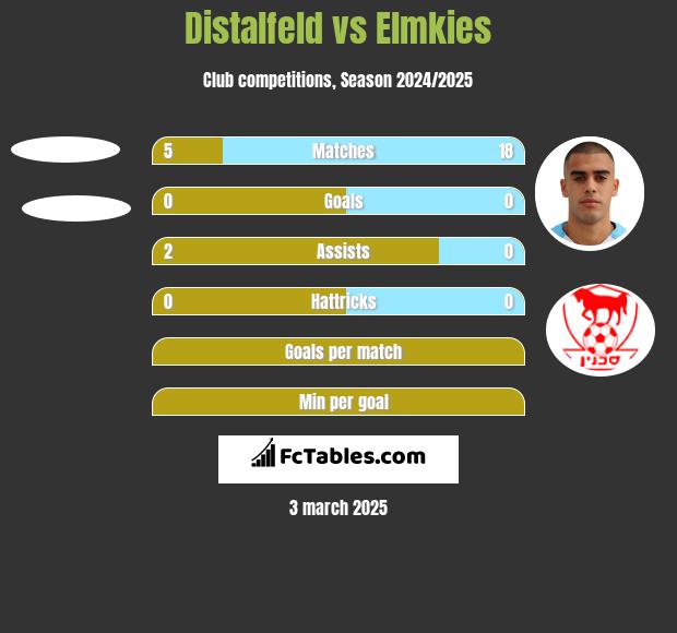 Distalfeld vs Elmkies h2h player stats