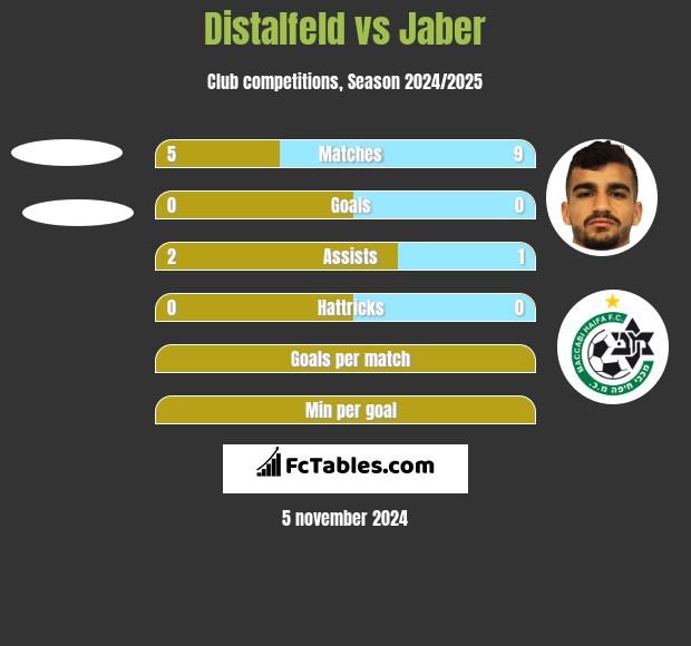 Distalfeld vs Jaber h2h player stats