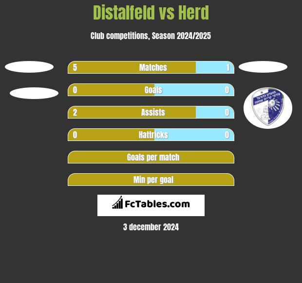 Distalfeld vs Herd h2h player stats