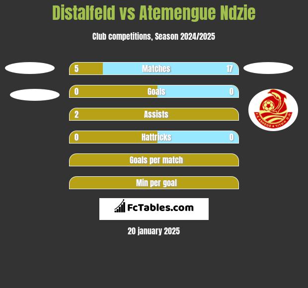 Distalfeld vs Atemengue Ndzie h2h player stats