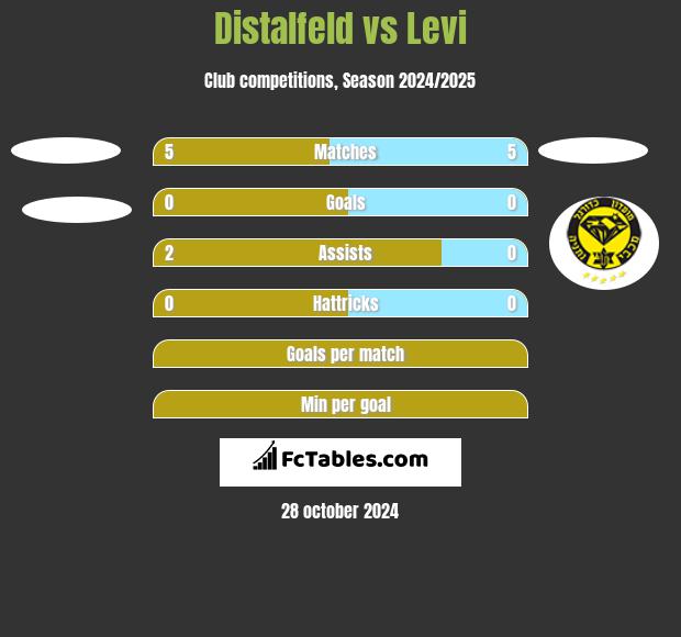 Distalfeld vs Levi h2h player stats