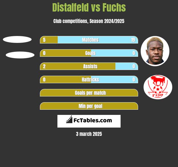 Distalfeld vs Fuchs h2h player stats