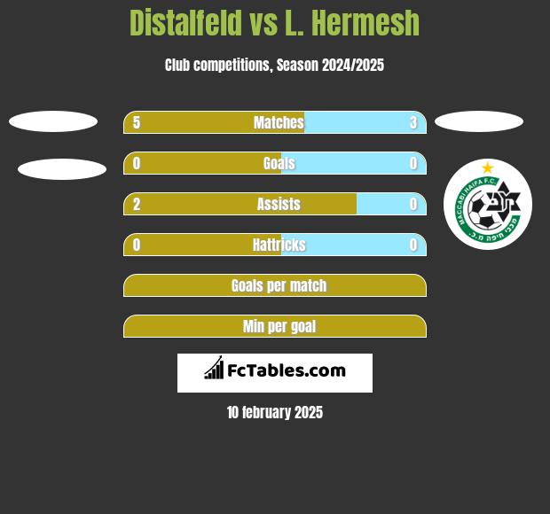 Distalfeld vs L. Hermesh h2h player stats