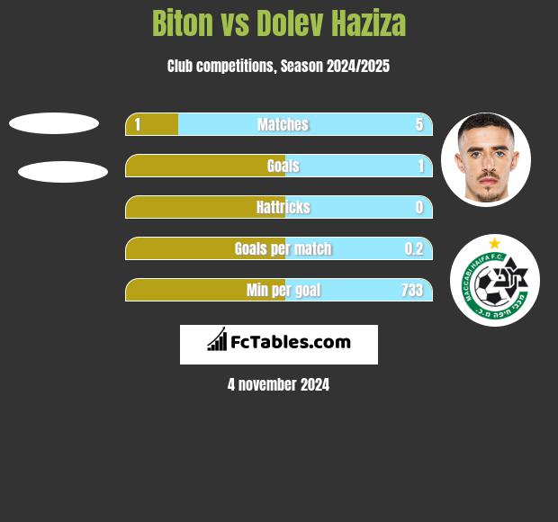 Biton vs Dolev Haziza h2h player stats