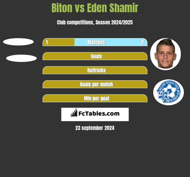 Biton vs Eden Shamir h2h player stats