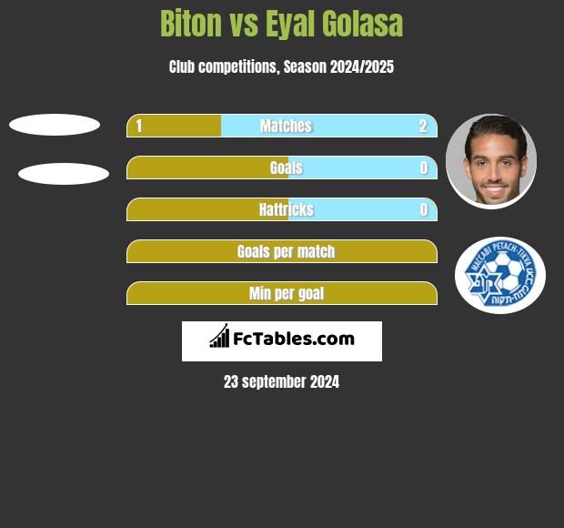 Biton vs Eyal Golasa h2h player stats