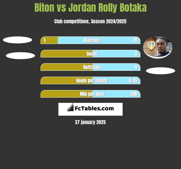 Biton vs Jordan Rolly Botaka h2h player stats