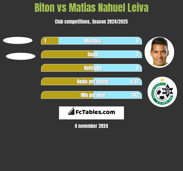 Biton vs Matias Nahuel Leiva h2h player stats