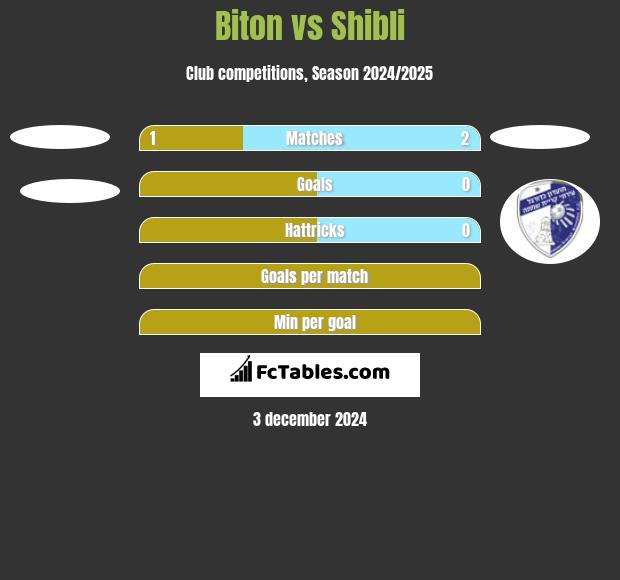 Biton vs Shibli h2h player stats