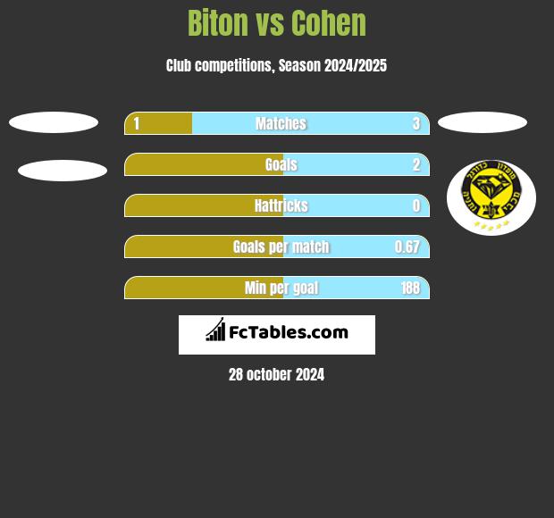 Biton vs Cohen h2h player stats