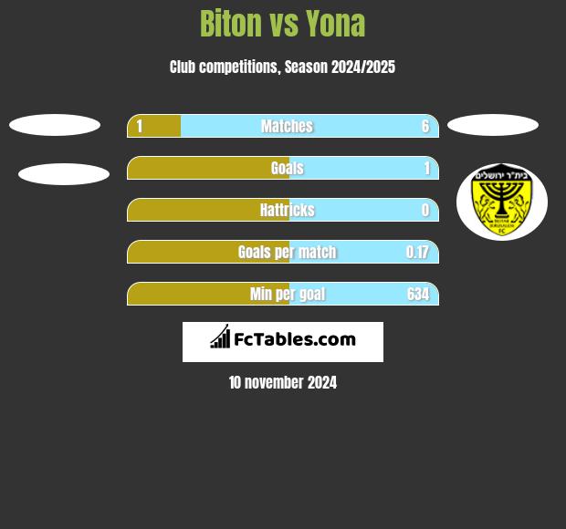 Biton vs Yona h2h player stats