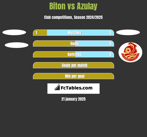 Biton vs Azulay h2h player stats