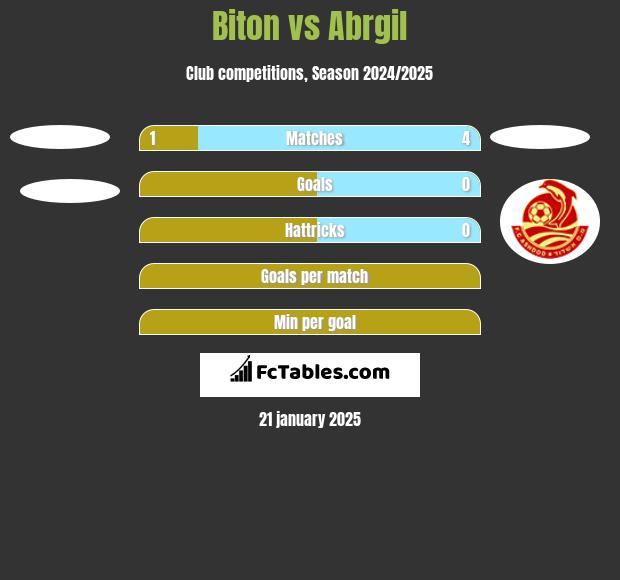 Biton vs Abrgil h2h player stats