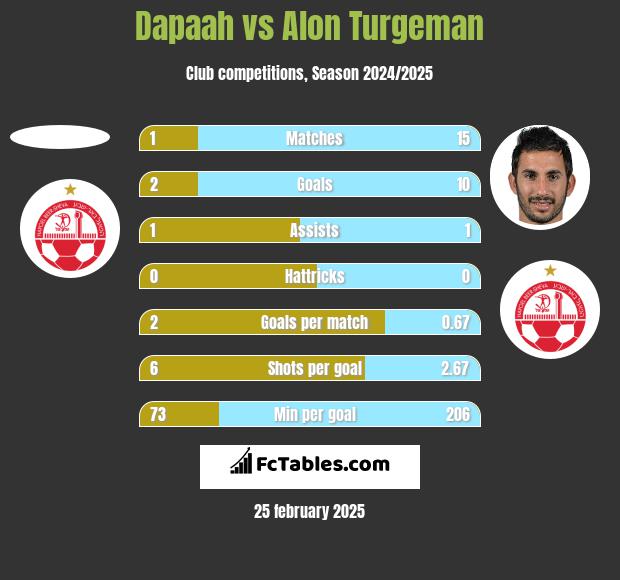 Dapaah vs Alon Turgeman h2h player stats