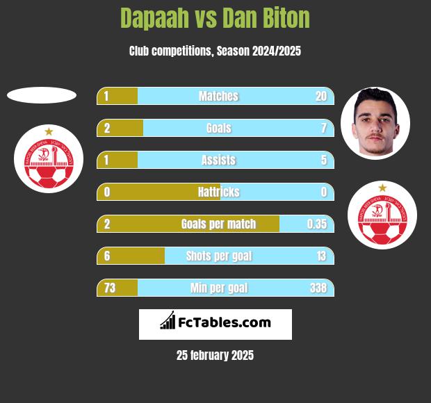 Dapaah vs Dan Biton h2h player stats