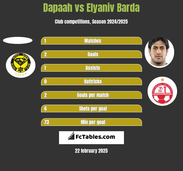 Dapaah vs Elyaniv Barda h2h player stats