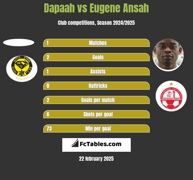 Dapaah vs Eugene Ansah h2h player stats