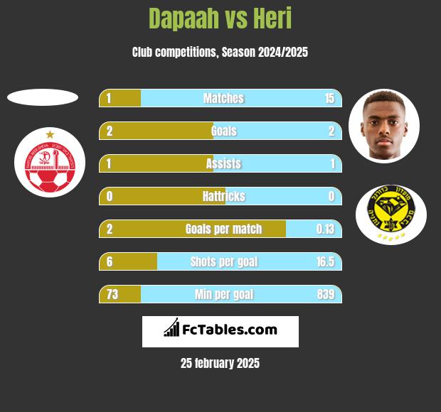 Dapaah vs Heri h2h player stats