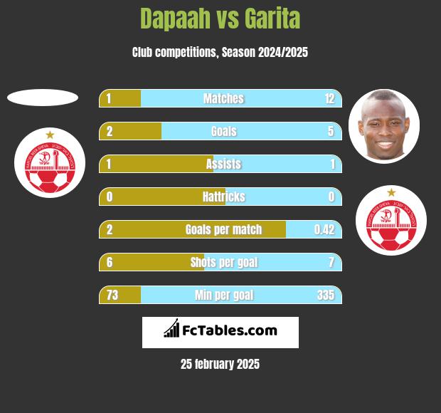 Dapaah vs Garita h2h player stats