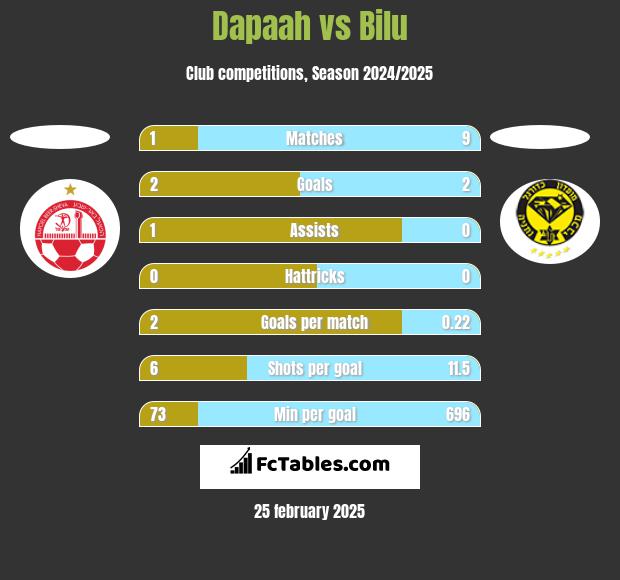 Dapaah vs Bilu h2h player stats