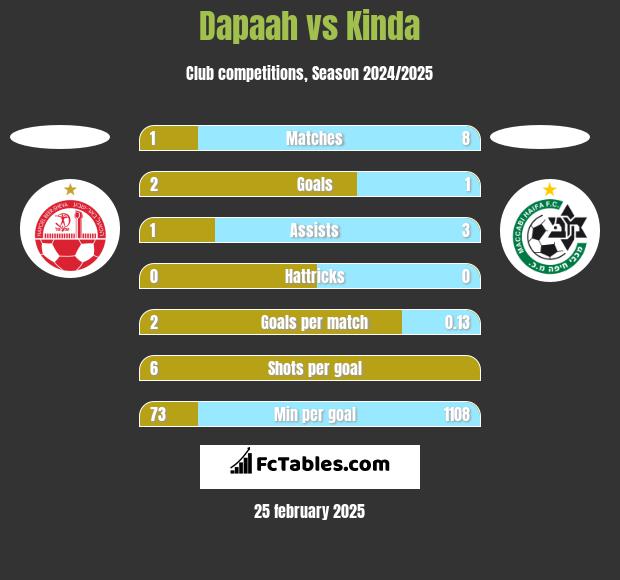 Dapaah vs Kinda h2h player stats