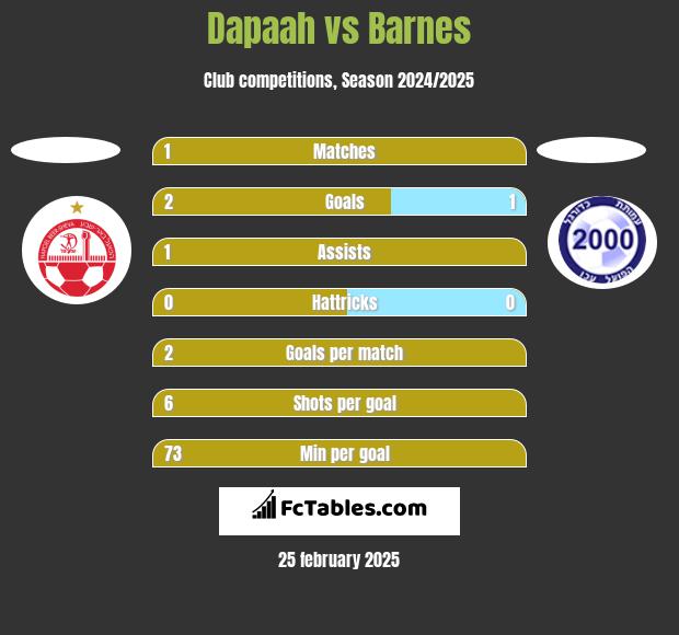 Dapaah vs Barnes h2h player stats